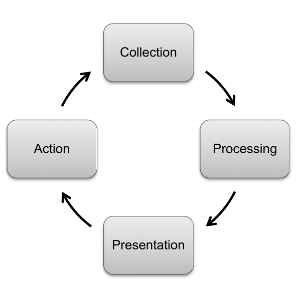 Interconnected nodes showing a health information loop: collection, processing, presentation and action.